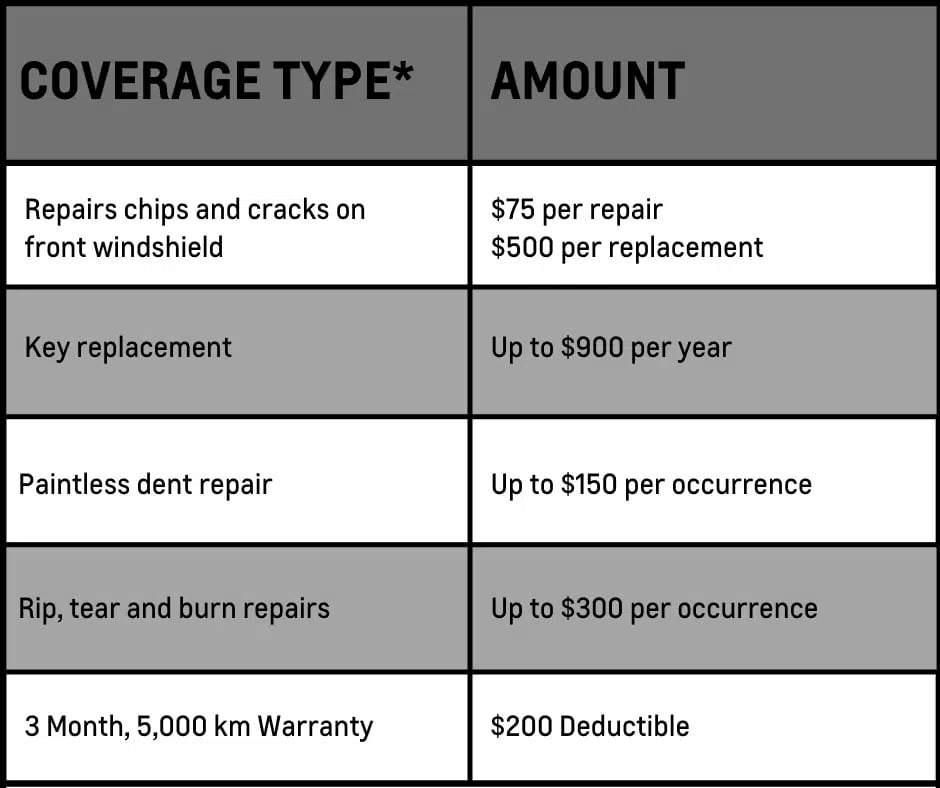 Certified Purchase Program Coverage