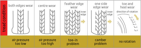 Types of Tread Wear Patterns